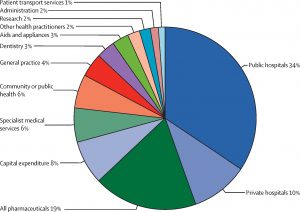 Carbon Dioxide Emission on Health Care System