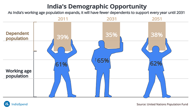 Demographic opportunity in India