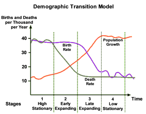Demographic transition diagram