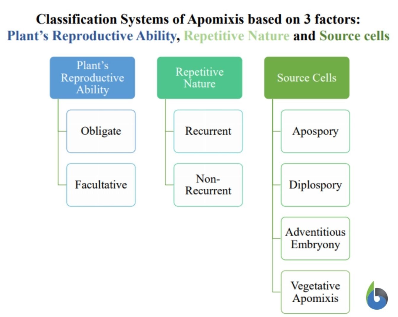Different classification systems of apomixis in angiosperms
