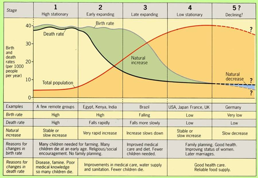 Different stages of demographic transition