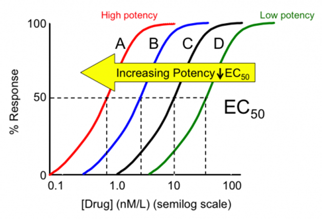 EC50 and potency diagram