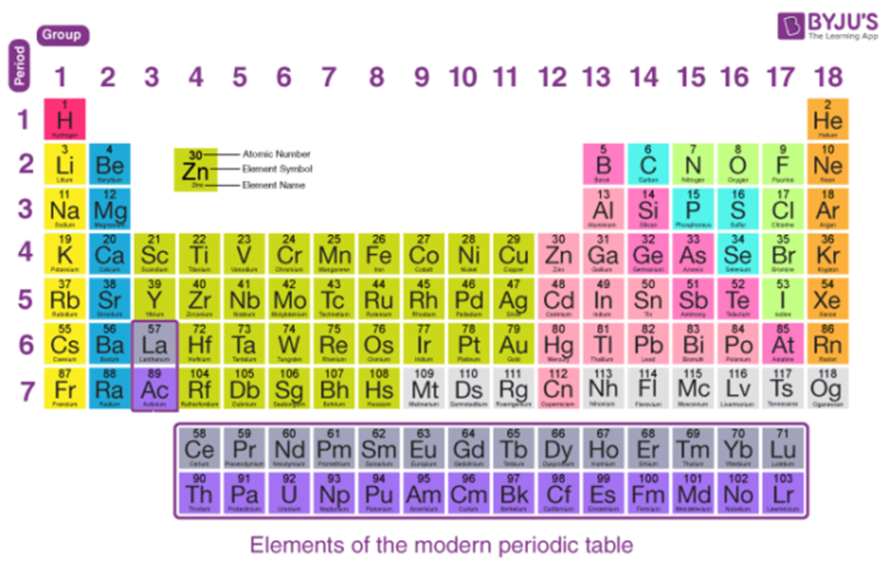 Elements of the modern periodic table