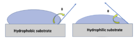 Fig 1 - Representation of contact angle