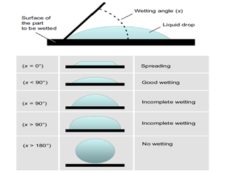 Fig 2 - Wetting properties of the substance