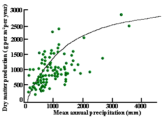 Graph depicting the relationship between NPP and annual precipitation