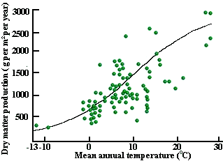 Graph depicting the relationship between NPP and temperature