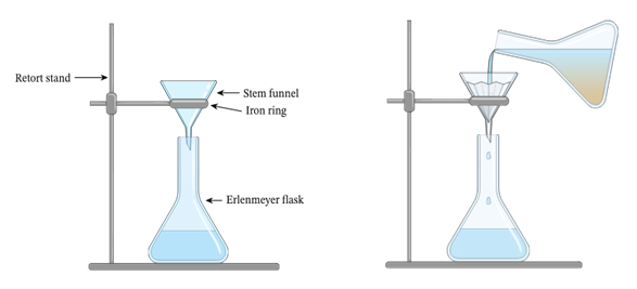 Gravity filtration setup