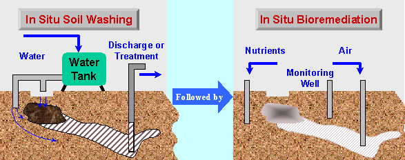 In situ bioremediation efforts