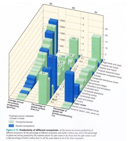 NDD of different ecosystems