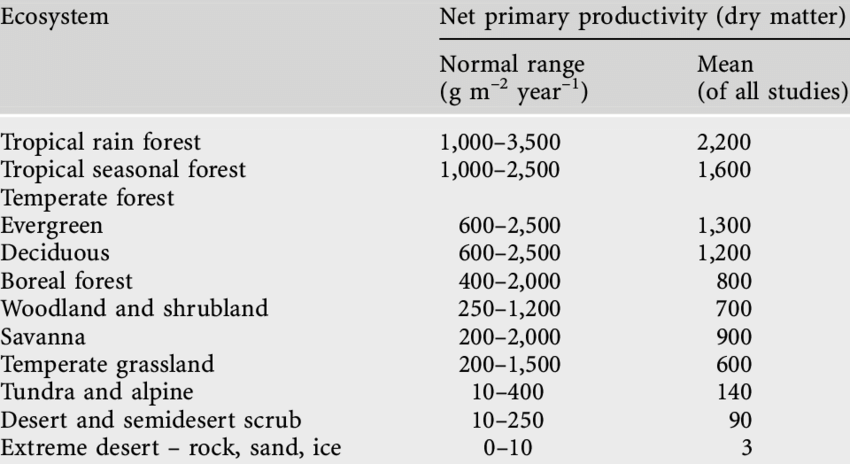 Primary Productivity Definition primary-productivity-definition