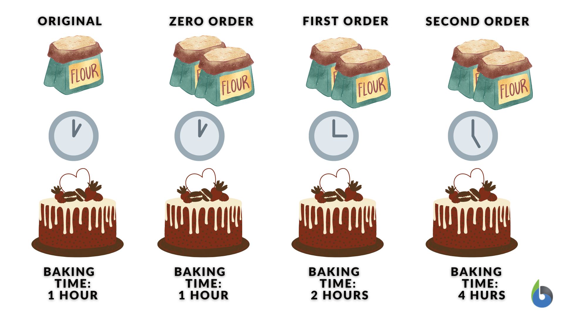 Reaction orders - baking time