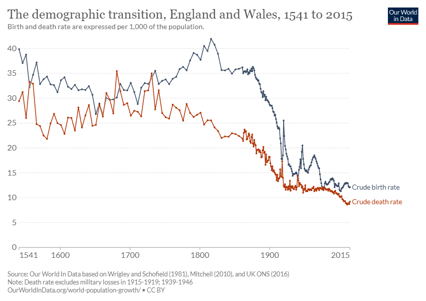 demographic transition in Britain