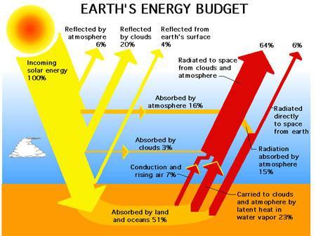 different fates of the total sunlight coming to Earth