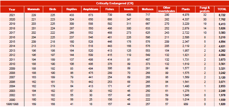endangered species total per year - IUCN Red list 2021