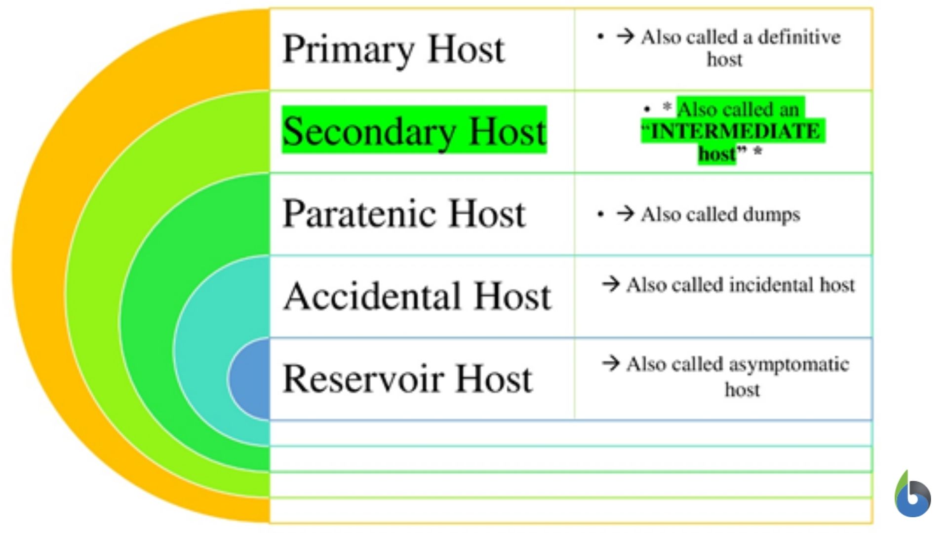 five types of hosts