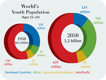 graphic showing population trends