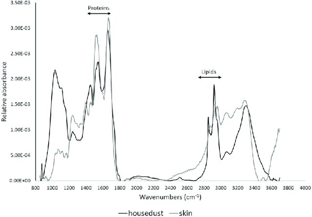 housedust graph