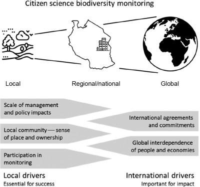 how citizen science can aid biodiversity conservation