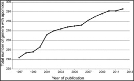 increasing number of scientific publications reporting the occurrence of apomixis - graph by Hojsgaard et al.