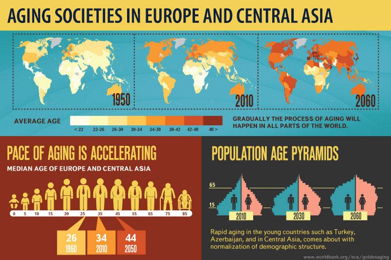 infographic about the aging societies in Western Europe and Central Asia