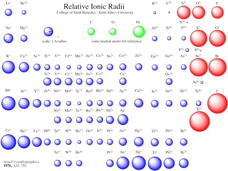 ionic radii of elements