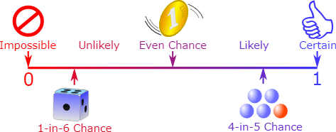 PROBABILITY - WHAT IS THE CHANCE? \Prof. gis/ 