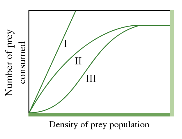 mathematical modeling of mutualsism