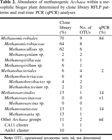 methanogenic genera found in the biogas plant