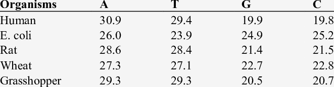 nucleotide percentages of different organisms