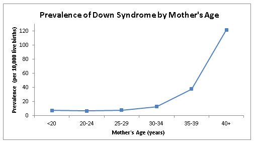 prevalence of down syndrome by mother’s age