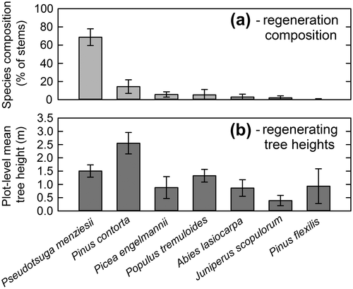 regenerating species in Yellowstone National Park
