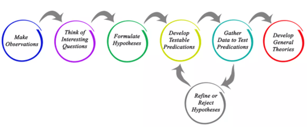 scientific method