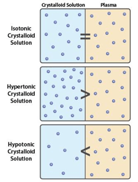 types of Crystalloid solutions based upon tonicity