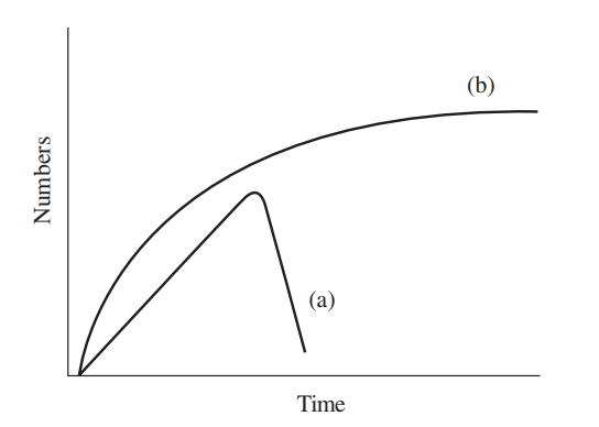 typical behavior of r-strategists and K-strategists
