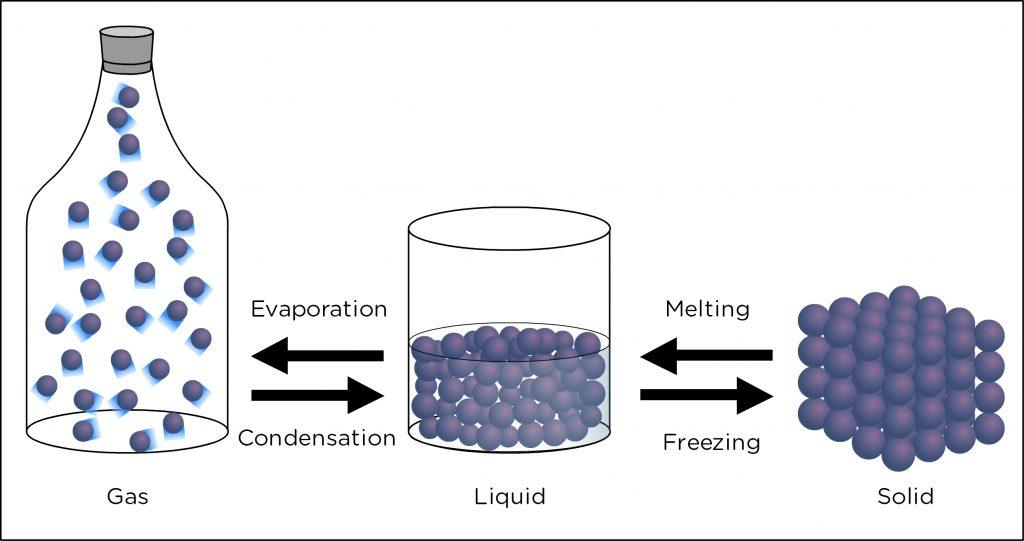 water phases