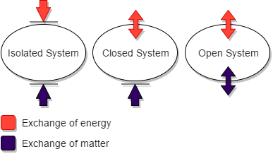 closed vs open vs isolated systems