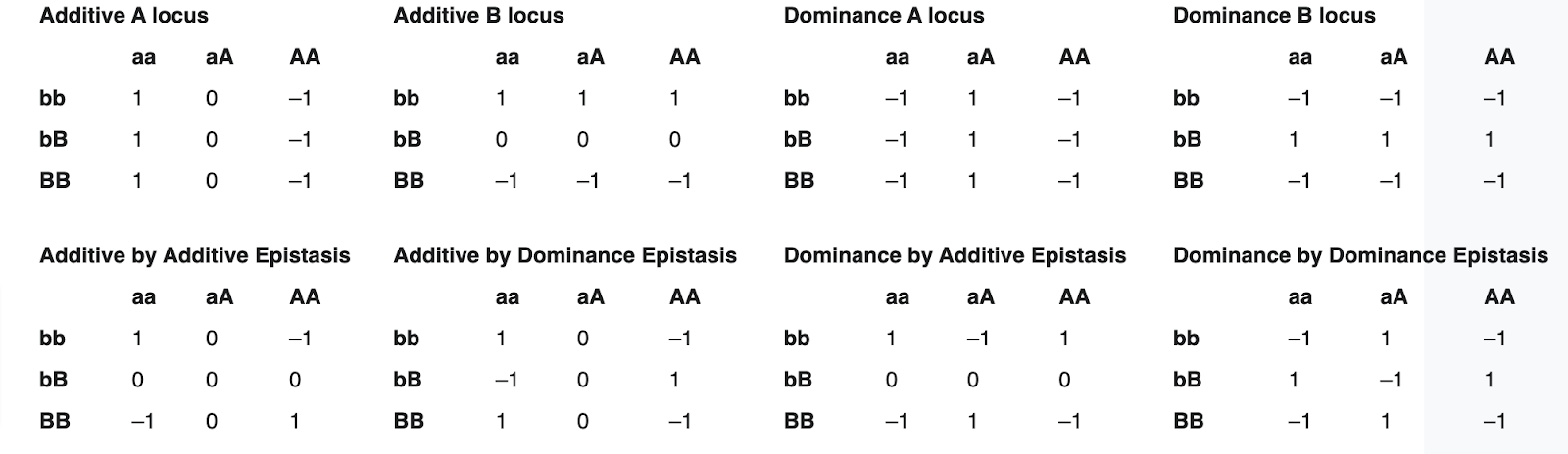 Diploid interactions in organisms