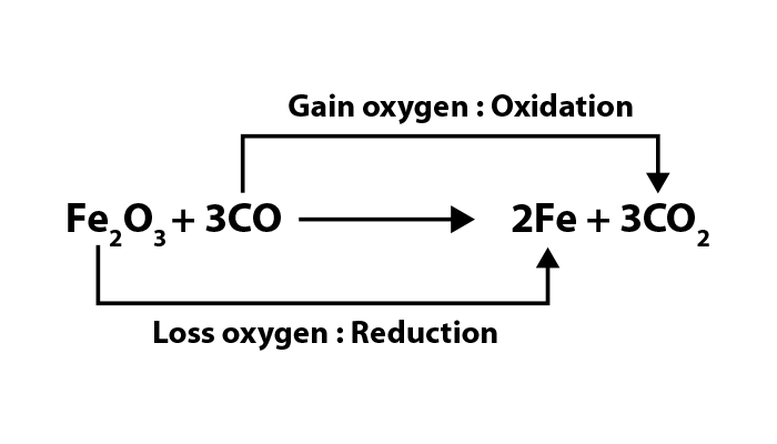 Oxidizers are also commonly seen to transfer oxygen atoms to a substrate