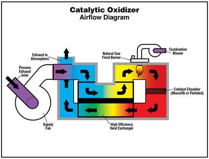 Working of a catalytic oxidizer