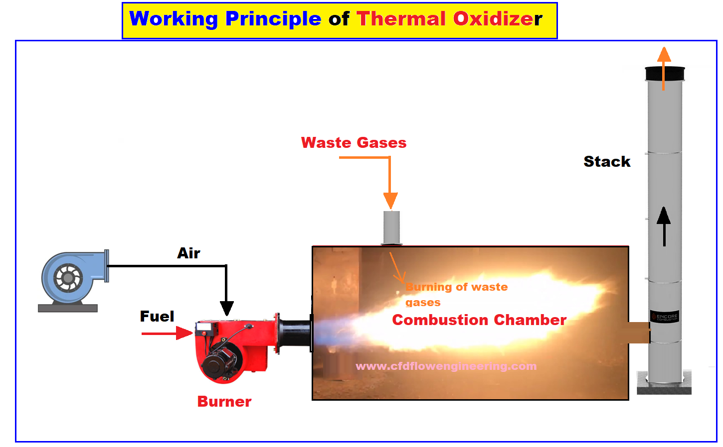 Working of a thermal oxidizer