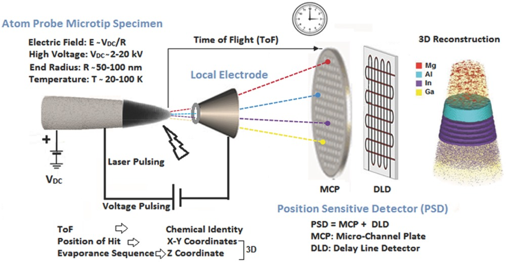 Atom-probe tomographs