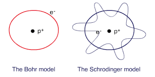 Differences between Bohr’s model and Schrödinger's model