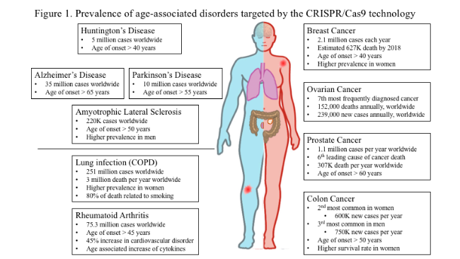 age-related disorders infographic