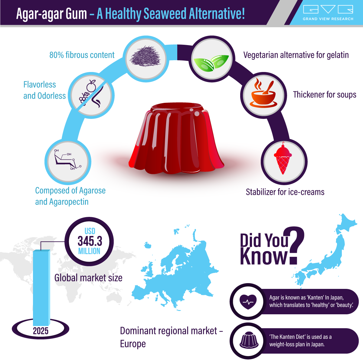 Agar dominates the food industry
