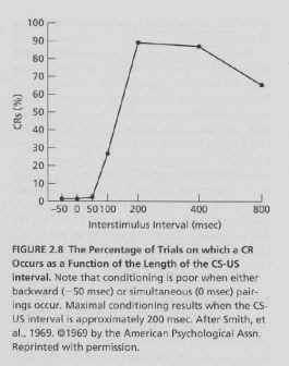 function of the length of the cs-us interval